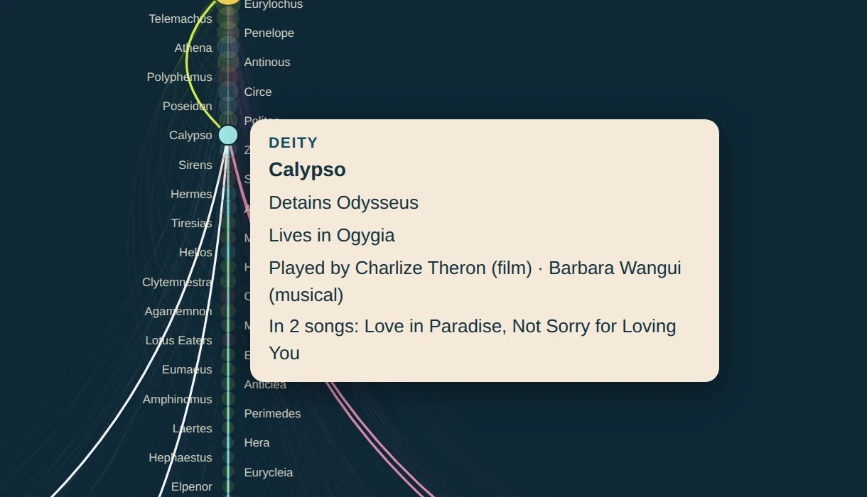Hovering Calypso: the tooltip's DEITY eyebrow comes from her label, and every line below it is a relationship read as a sentence, while the spotlight fades everything unconnected