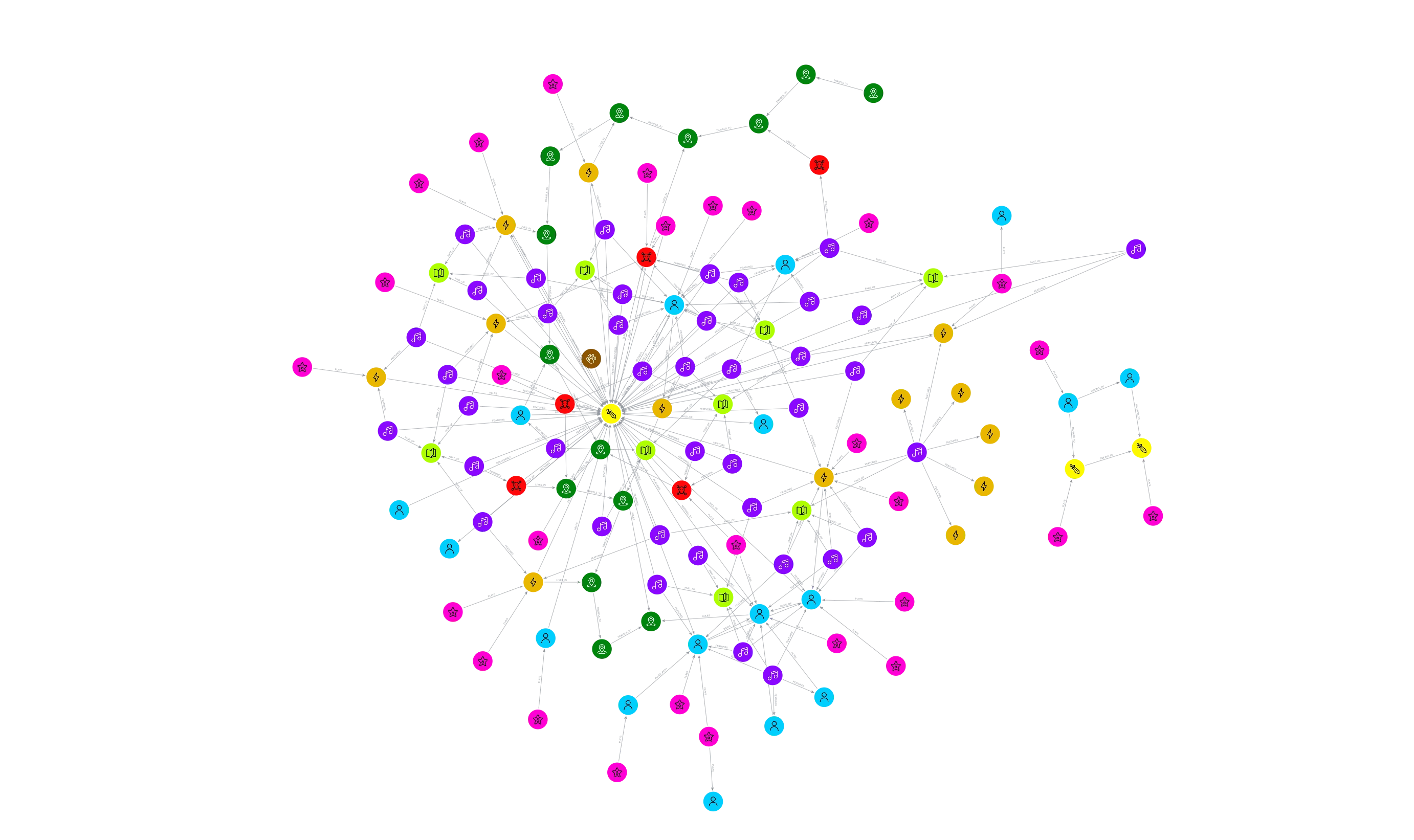 The full graph in Bloom: 130 colour-coded nodes showing the story's characters, places, songs, and actors - with one small cluster floating disconnected on the right
