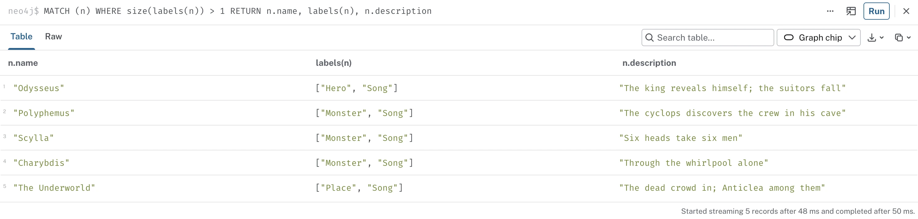 Query results showing five nodes with two labels each: Odysseus as Hero and Song, Polyphemus, Scylla and Charybdis as Monster and Song, and The Underworld as Place and Song