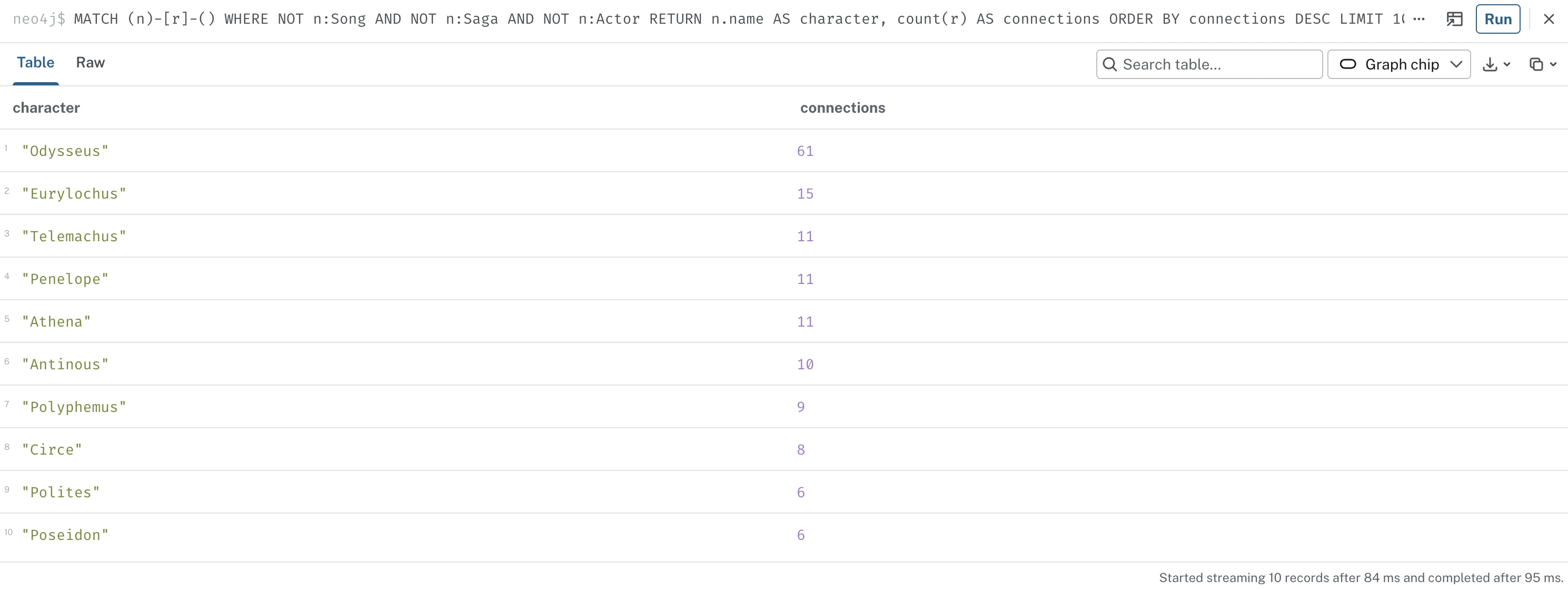 The top ten most connected characters: Odysseus leads with 61 connections, followed by Eurylochus with 15, then Telemachus, Penelope, and Athena with 11 each
