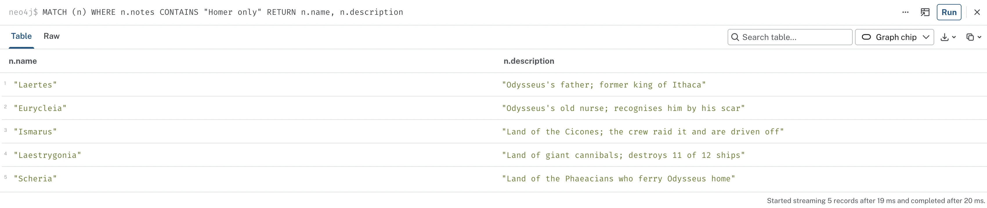The query results: Laertes, Eurycleia, Ismarus, Laestrygonia, and Scheria - the characters and places from Homer's poem that EPIC: The Musical left out