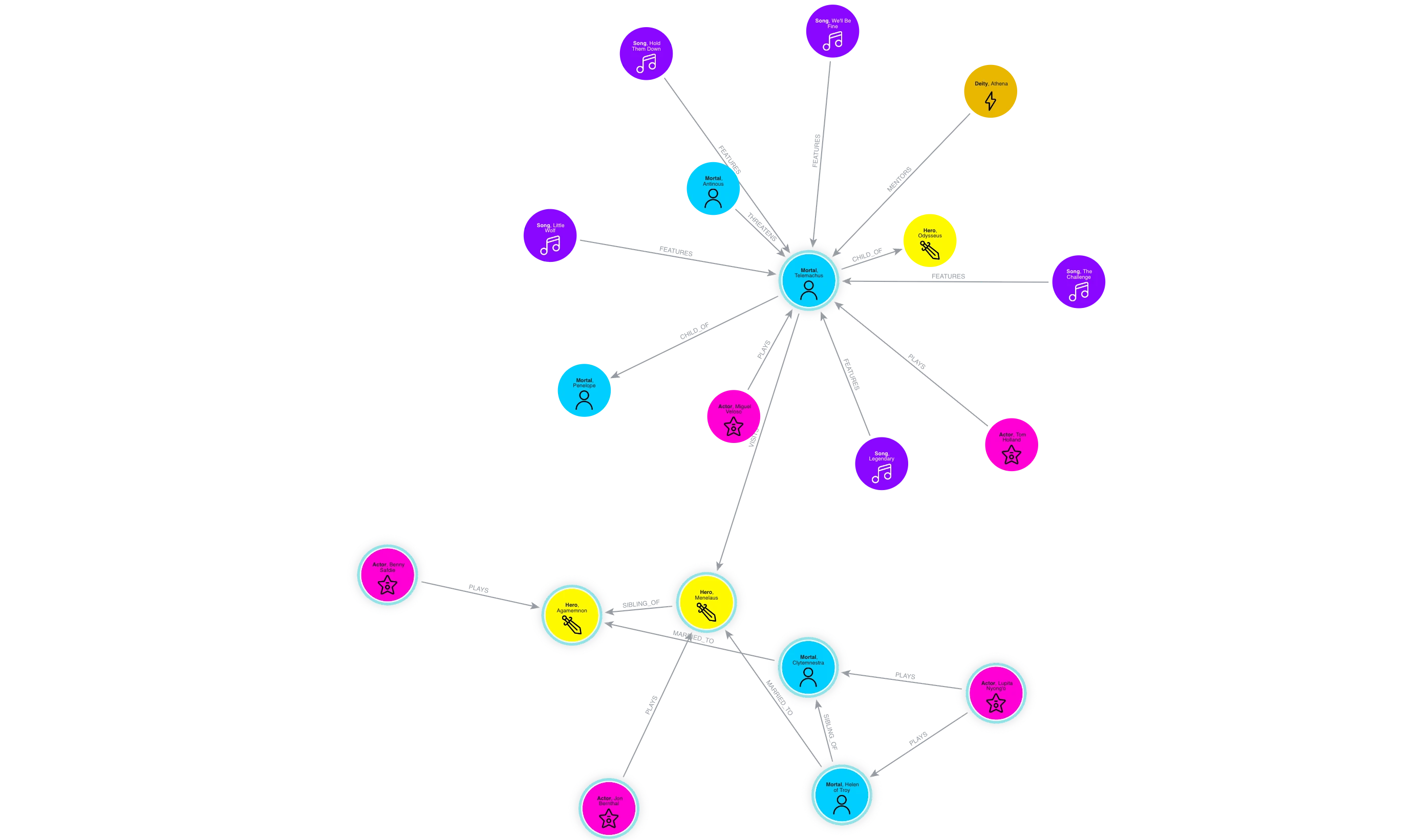 The island after the fix: a single VISITS relationship now connects Telemachus to Menelaus, linking the Trojan War cluster to the rest of the story