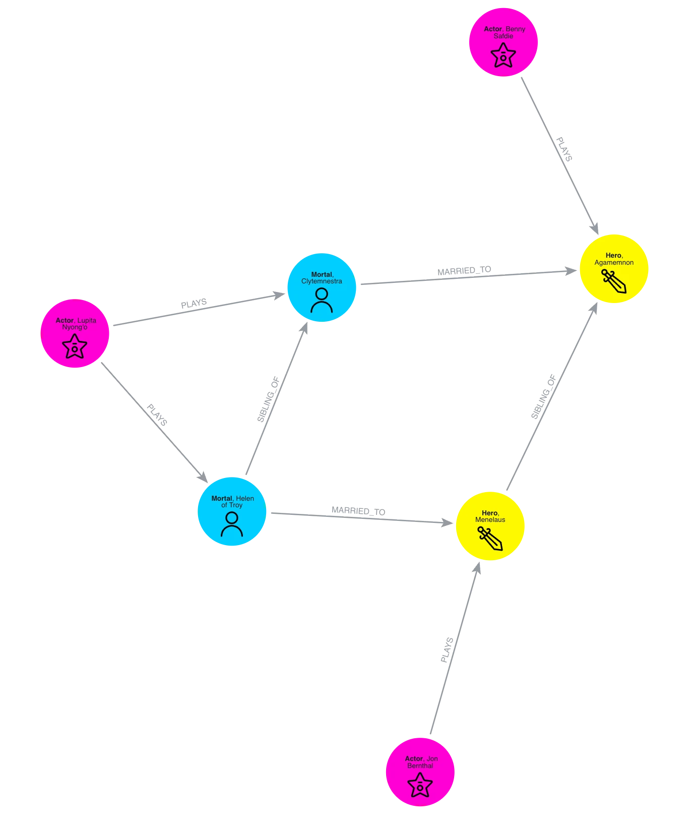 The disconnected island: the Trojan War cluster of heroes, family, and their actors, linked to each other but not to the rest of the story