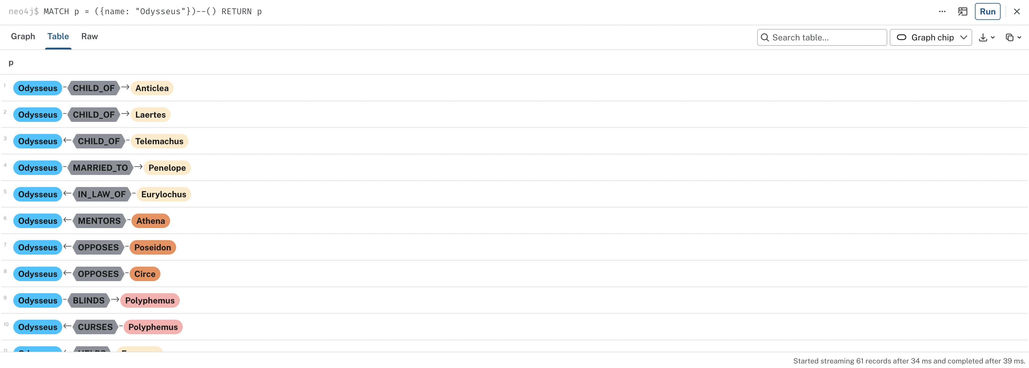 The query results as a table: each row reads as a sentence, like Odysseus CHILD_OF Anticlea, Athena MENTORS Odysseus, and Odysseus BLINDS Polyphemus