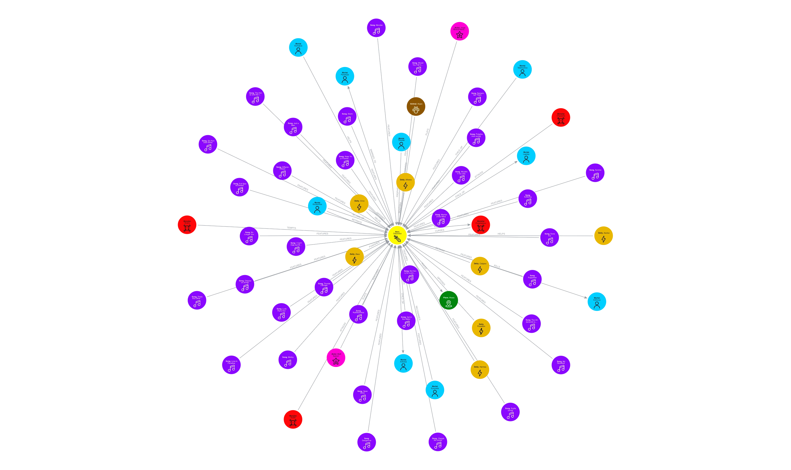 Odysseus at the centre of his story: a starburst of nearly sixty direct connections to characters, gods, monsters, places, and songs