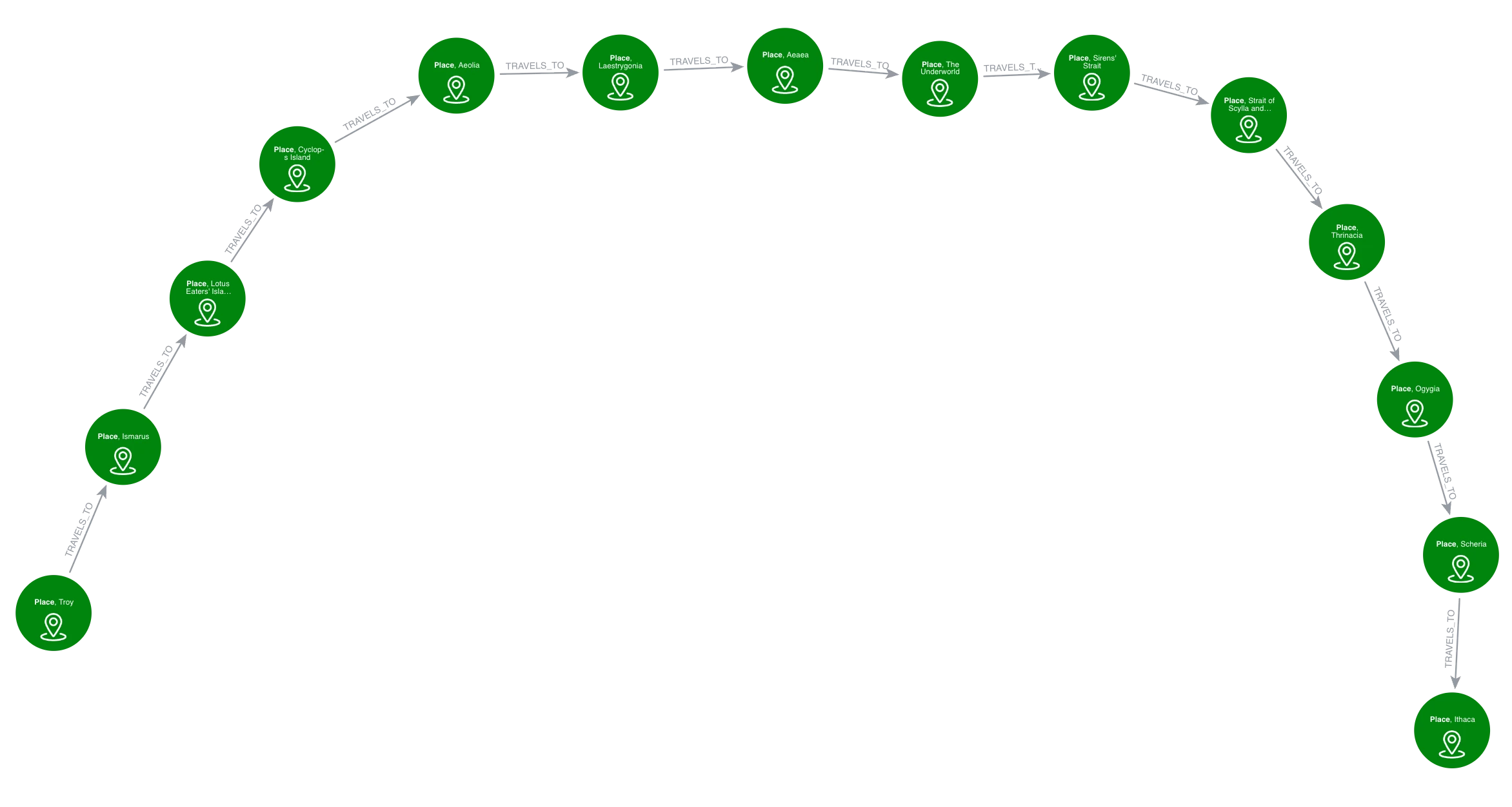 The full journey from Troy to Ithaca: fourteen stops arcing from Troy on the left, through the Cyclops, Circe, the Underworld, and Calypso, to Ithaca on the right