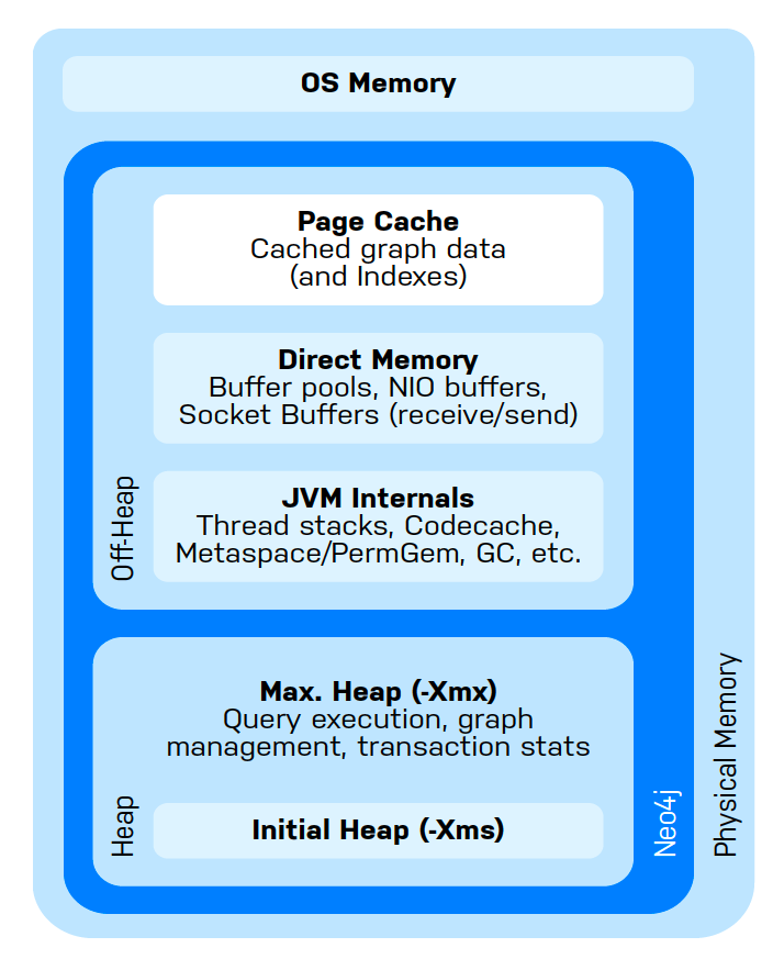 neo4j memory.management