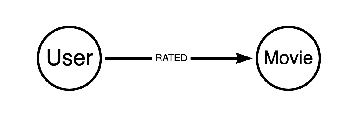 directed relationship