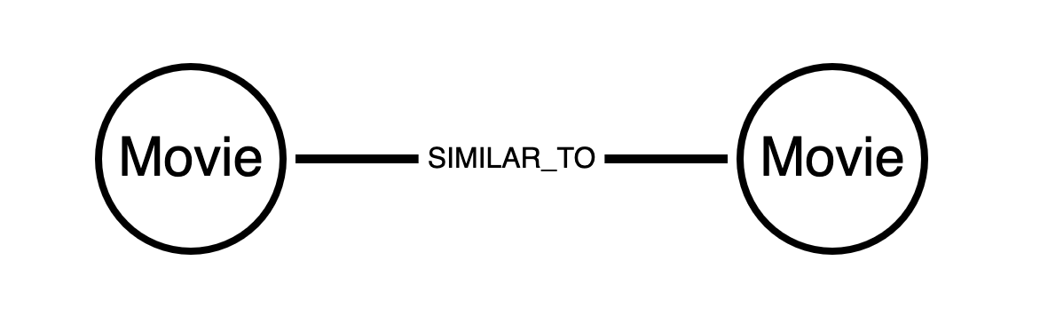 undirected relationship