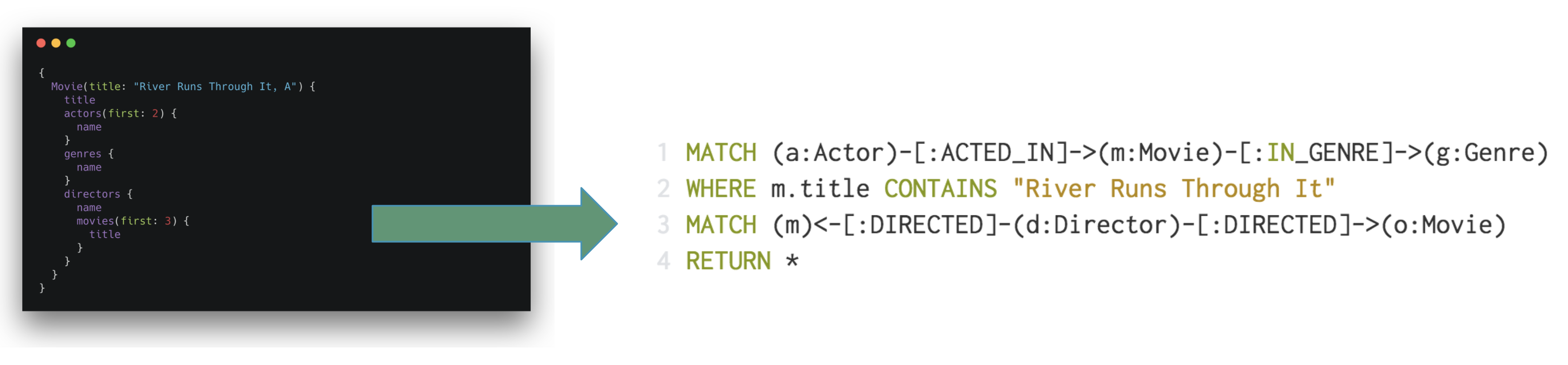 Generate Cypher from GraphQL