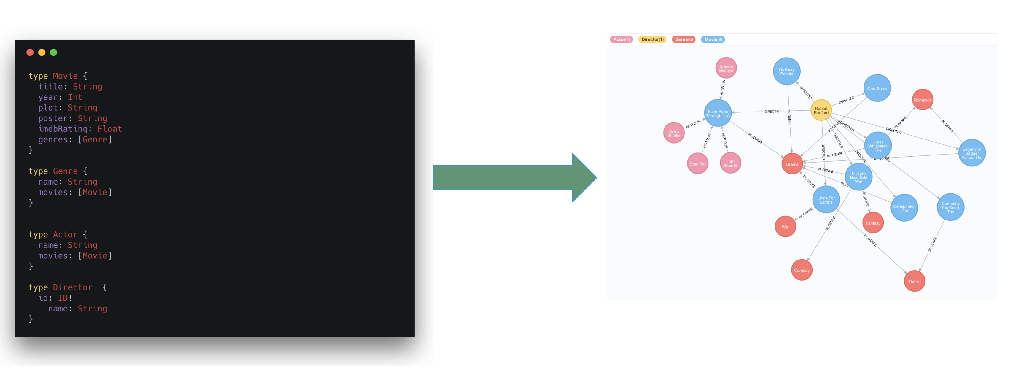 GraphQL first development