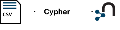 A diagram showing the flow of data from a csv file through Cypher into a neo4j database