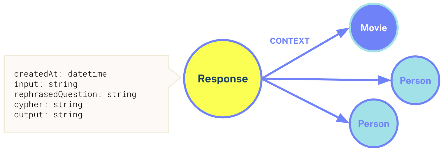 The Cypher Conversation History Data Model