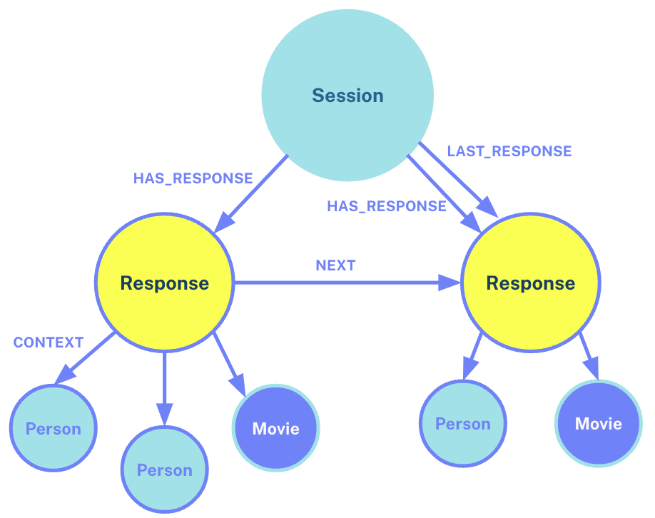 Modelling a sequence of responses