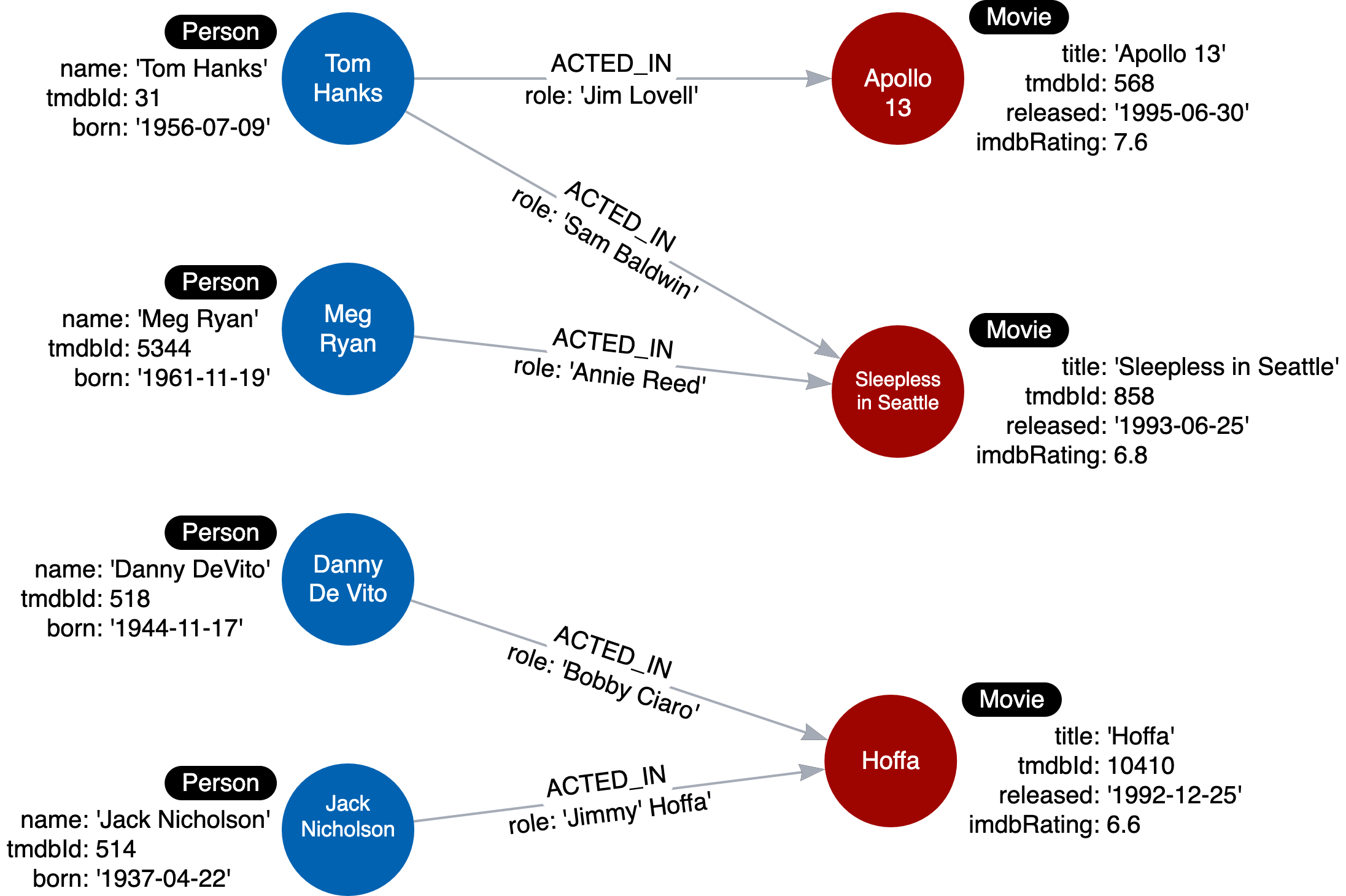 Instance model