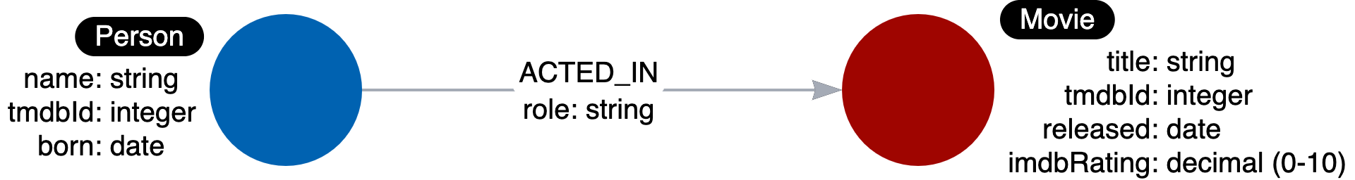 Data model