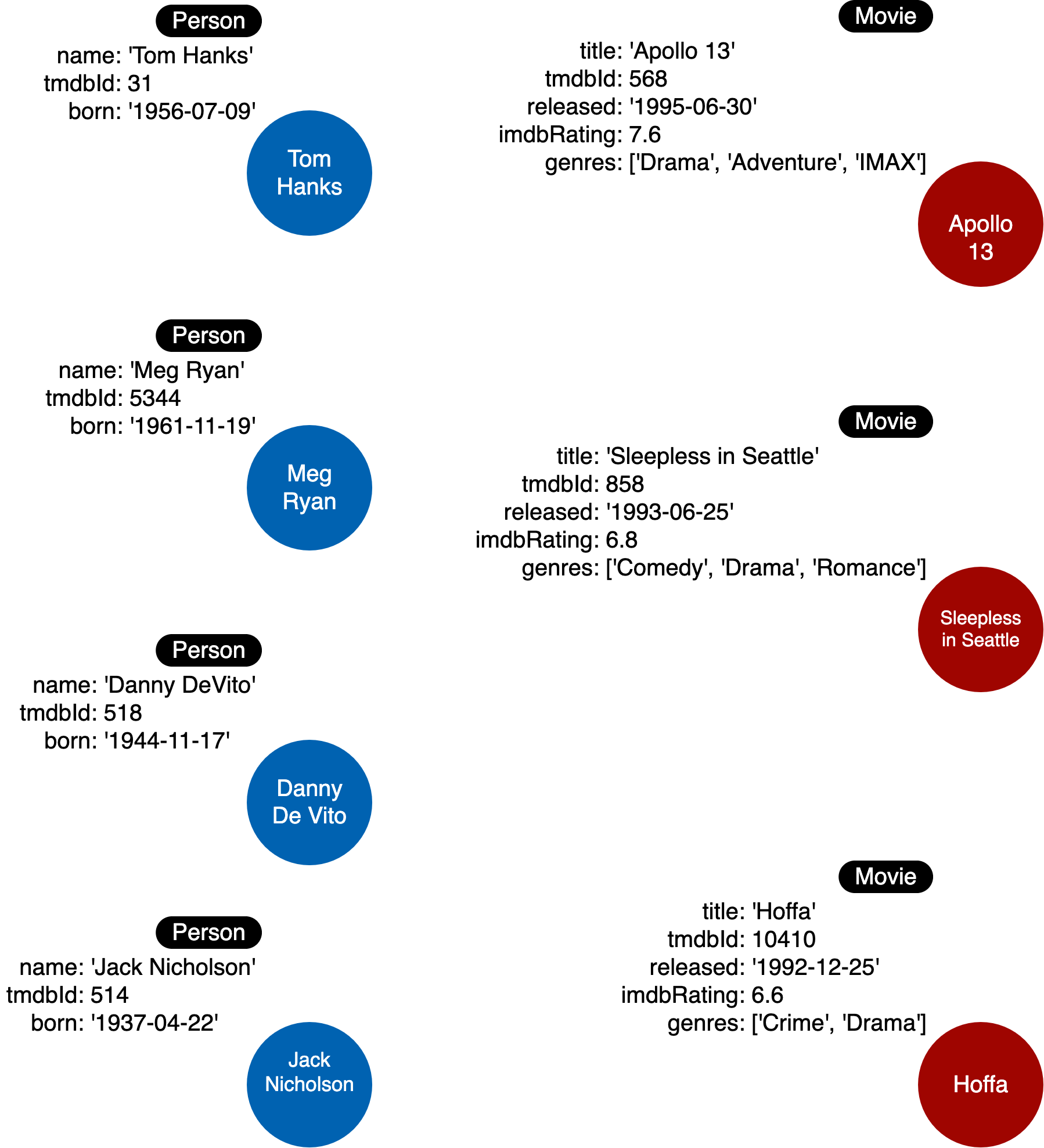 Instance model