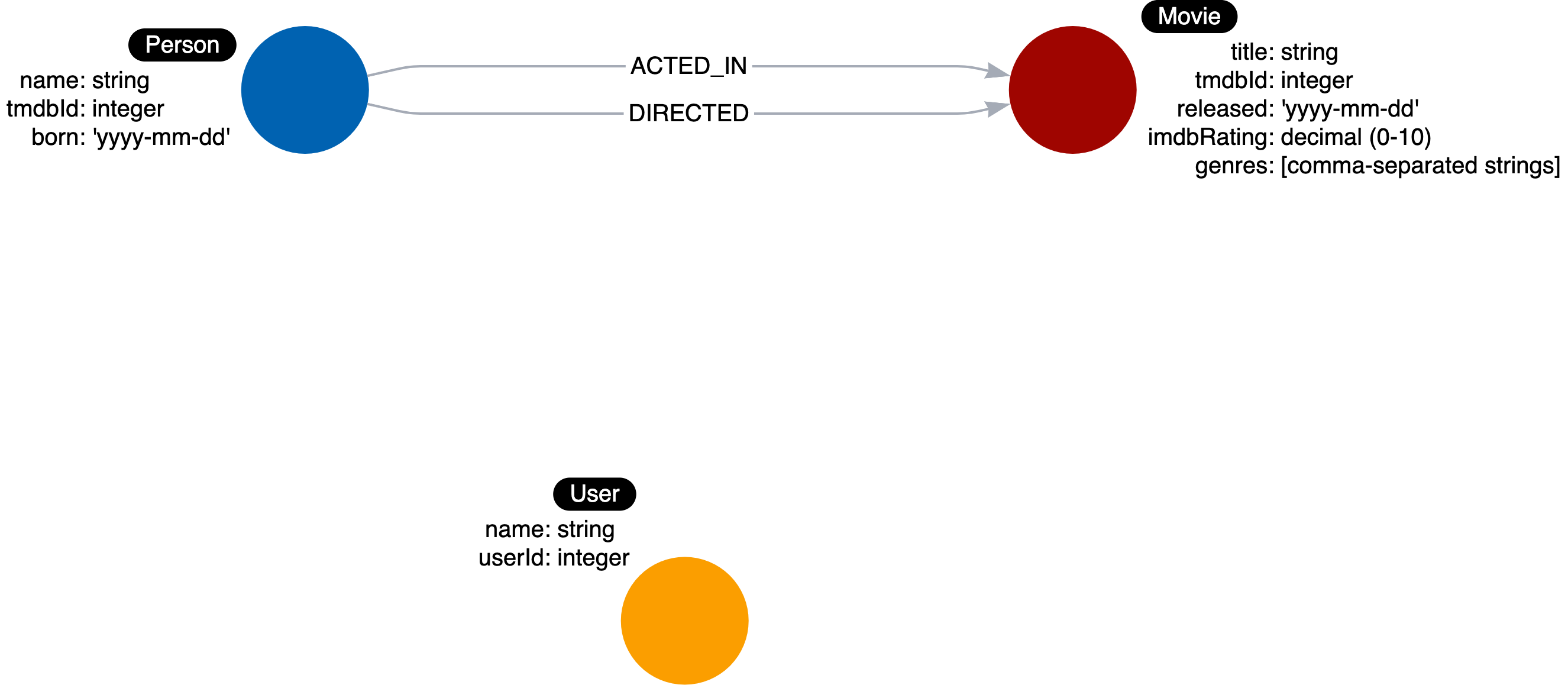 Starting movie relationships