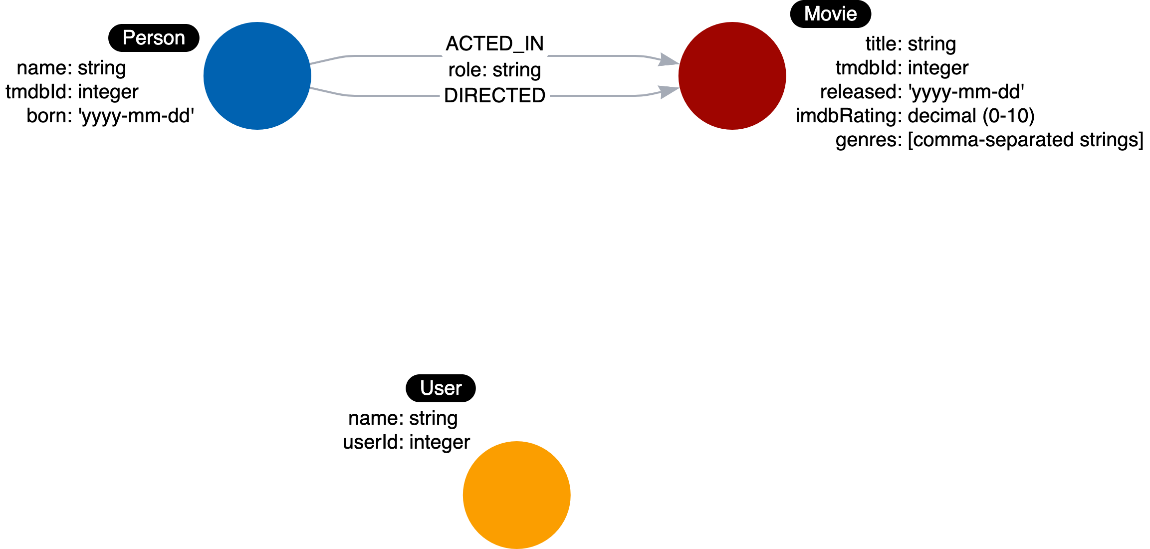 Data model