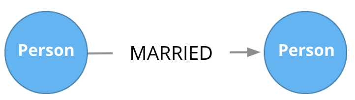 Married relationship