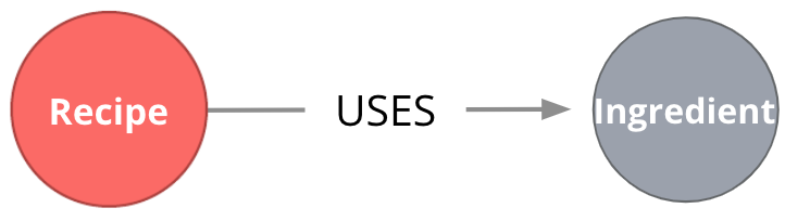 Uses relationship