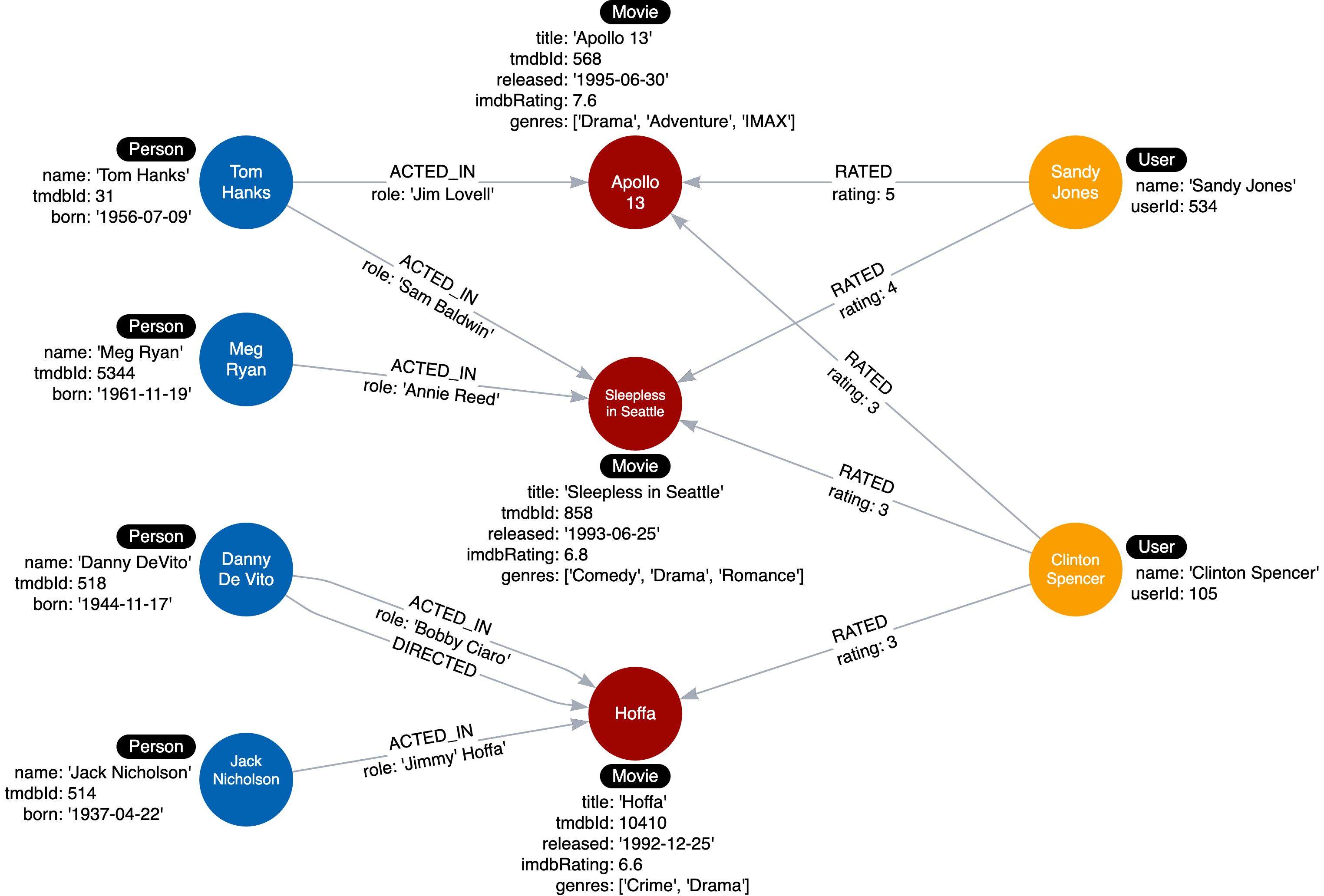 Instance Model thus far