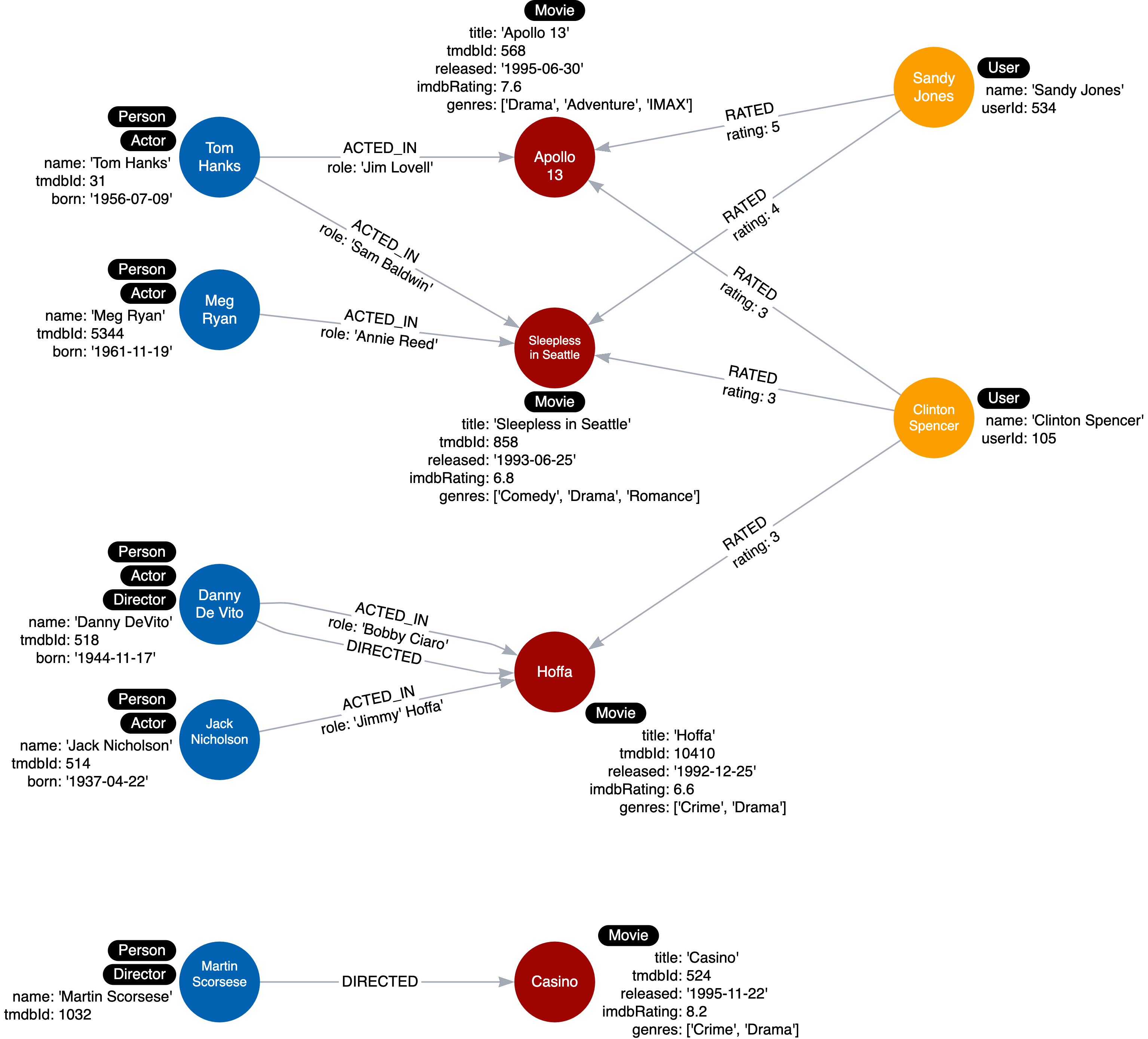 Instance model thus fars