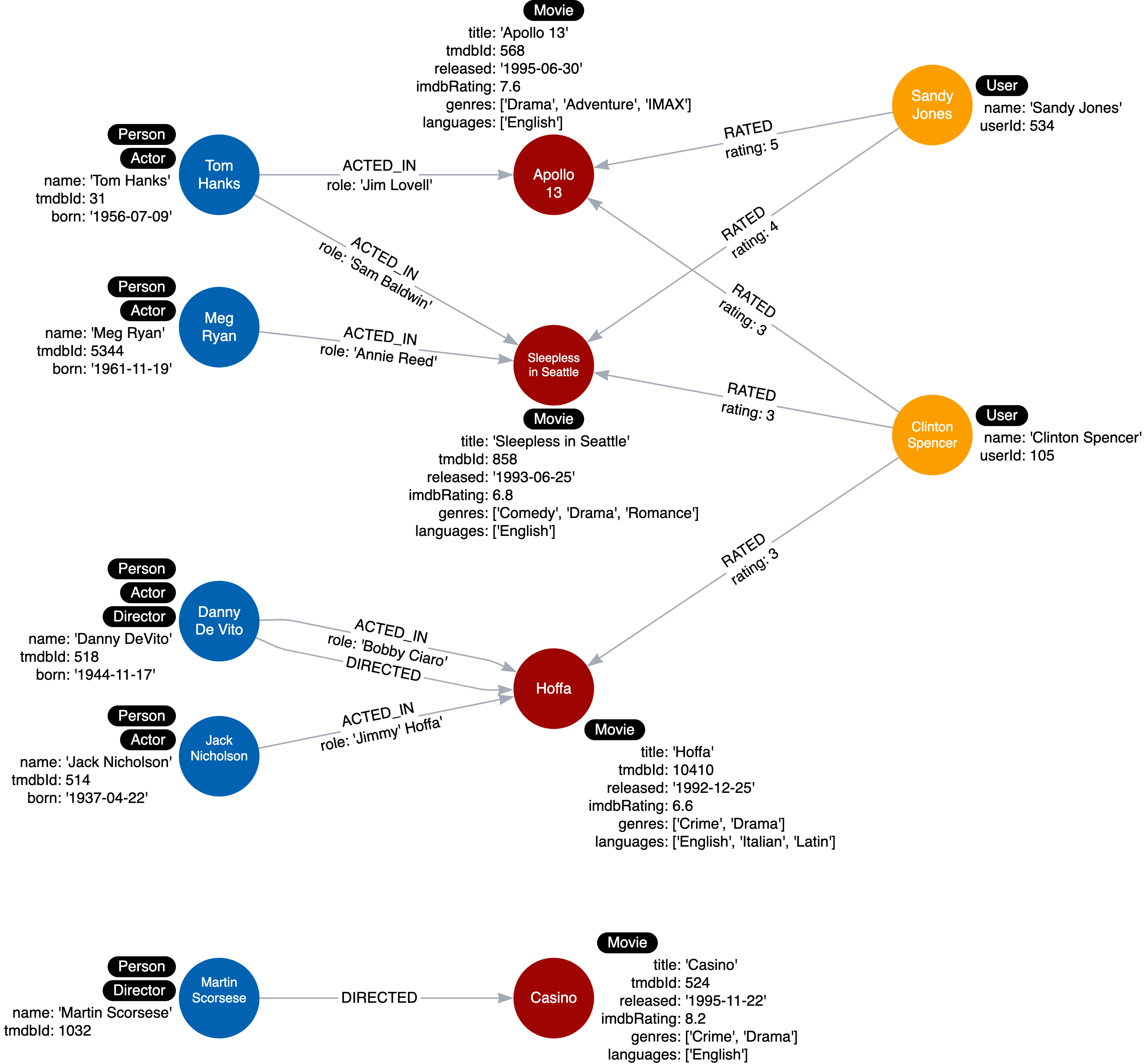 Instance model with languages