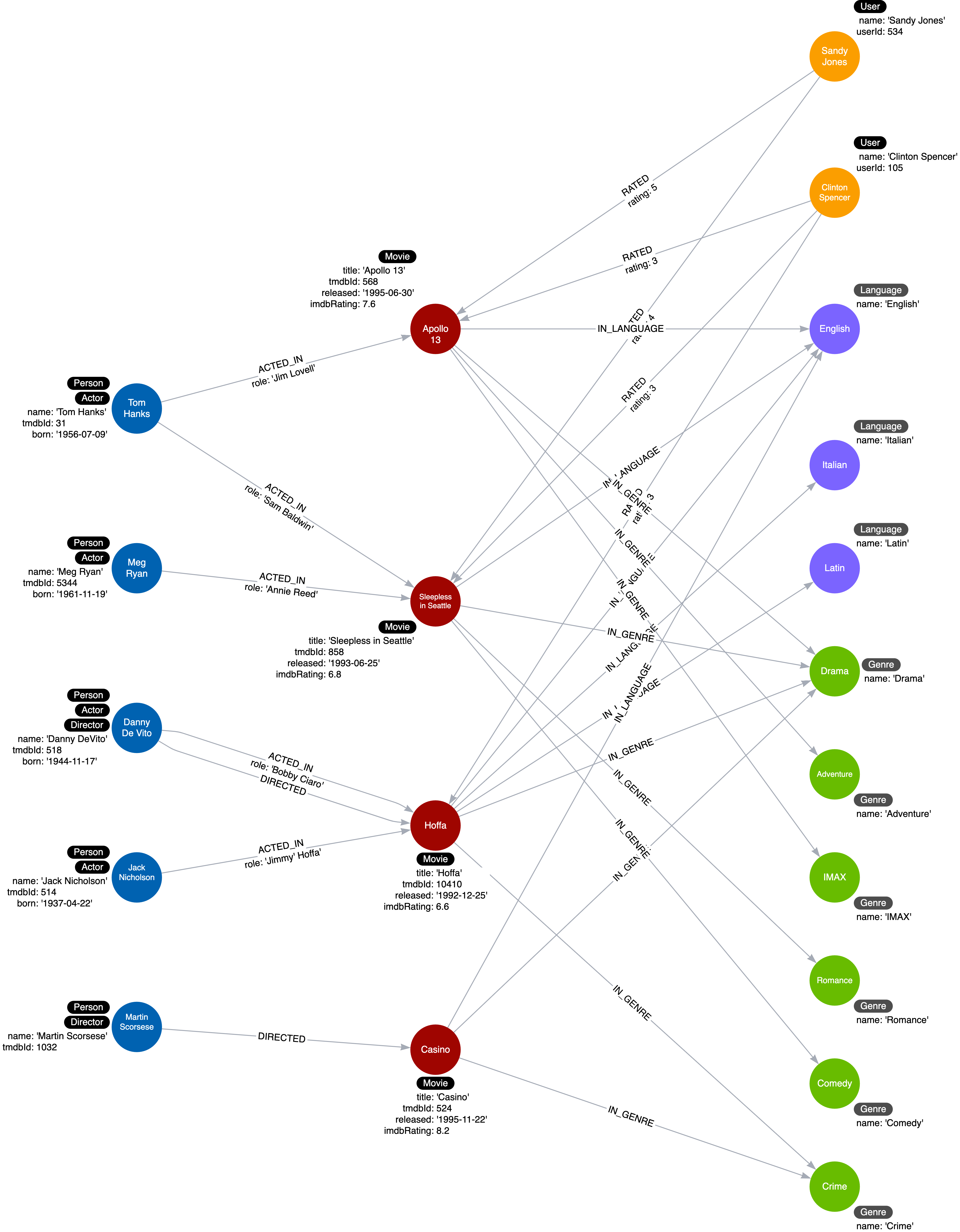 Instance Model thus far