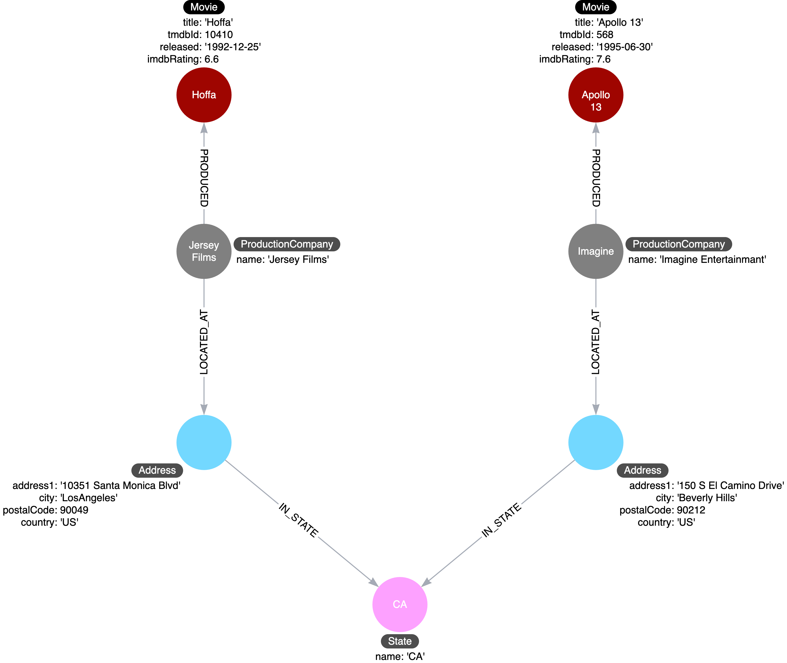 Complex data their own nodes