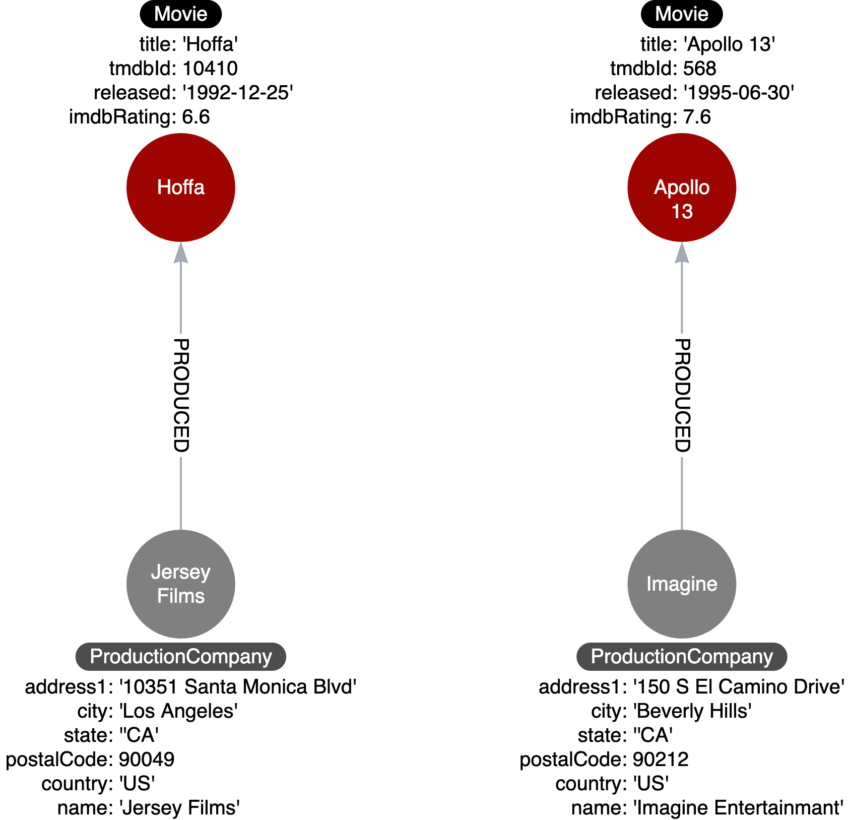 Complex data in nodes