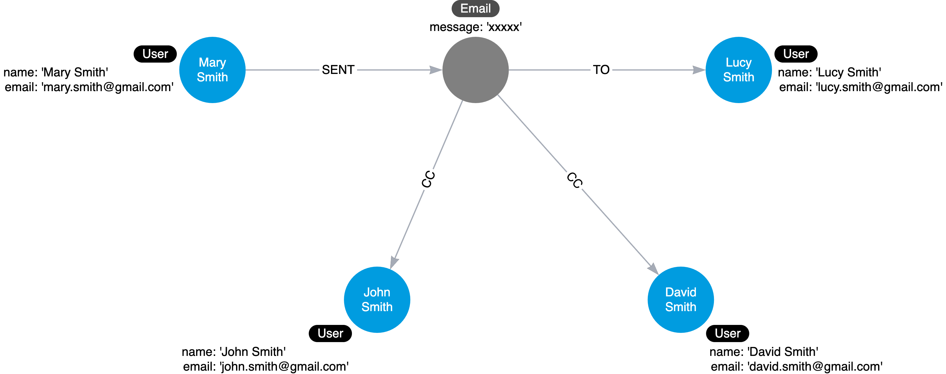 Sharing data after