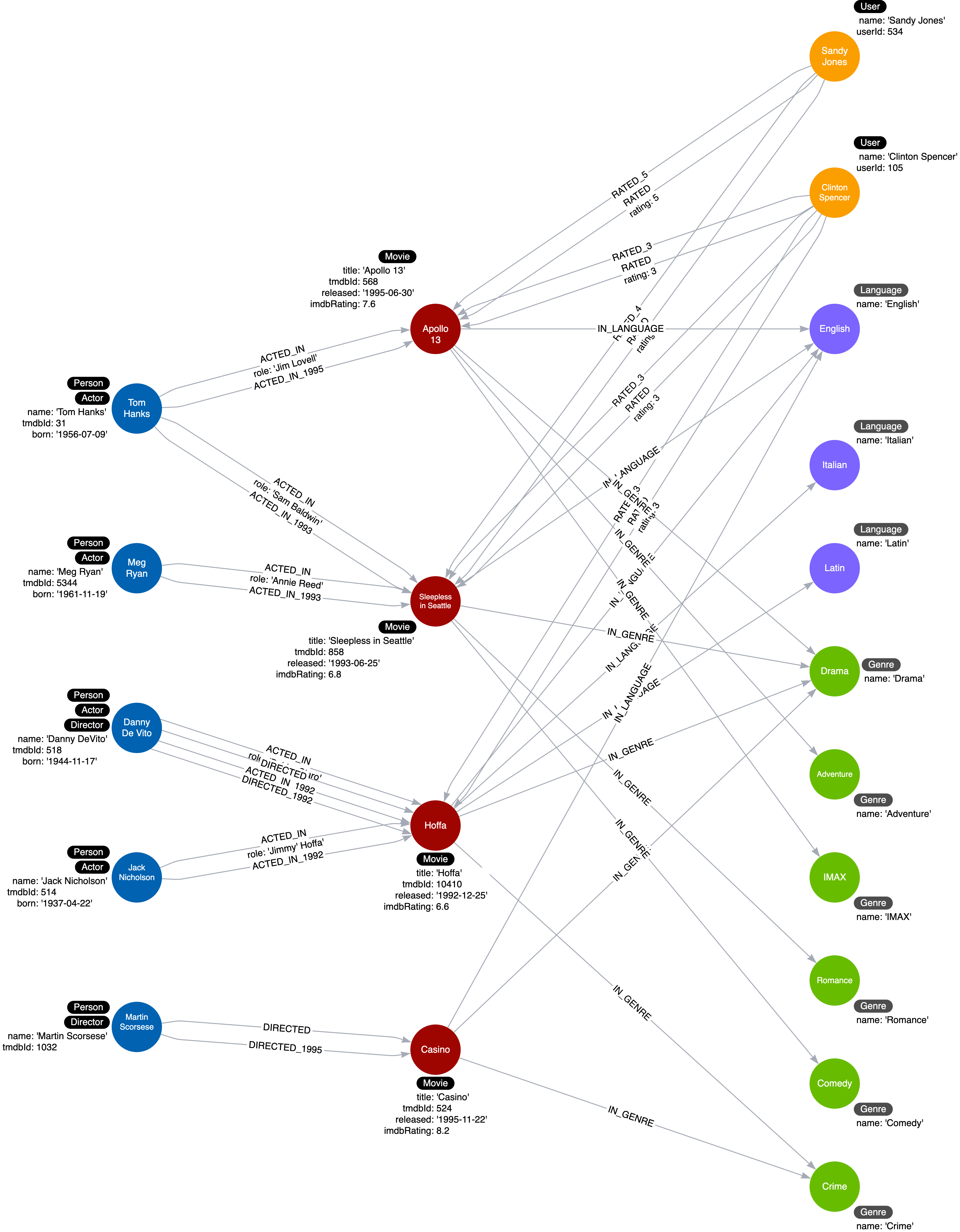 Current instance model