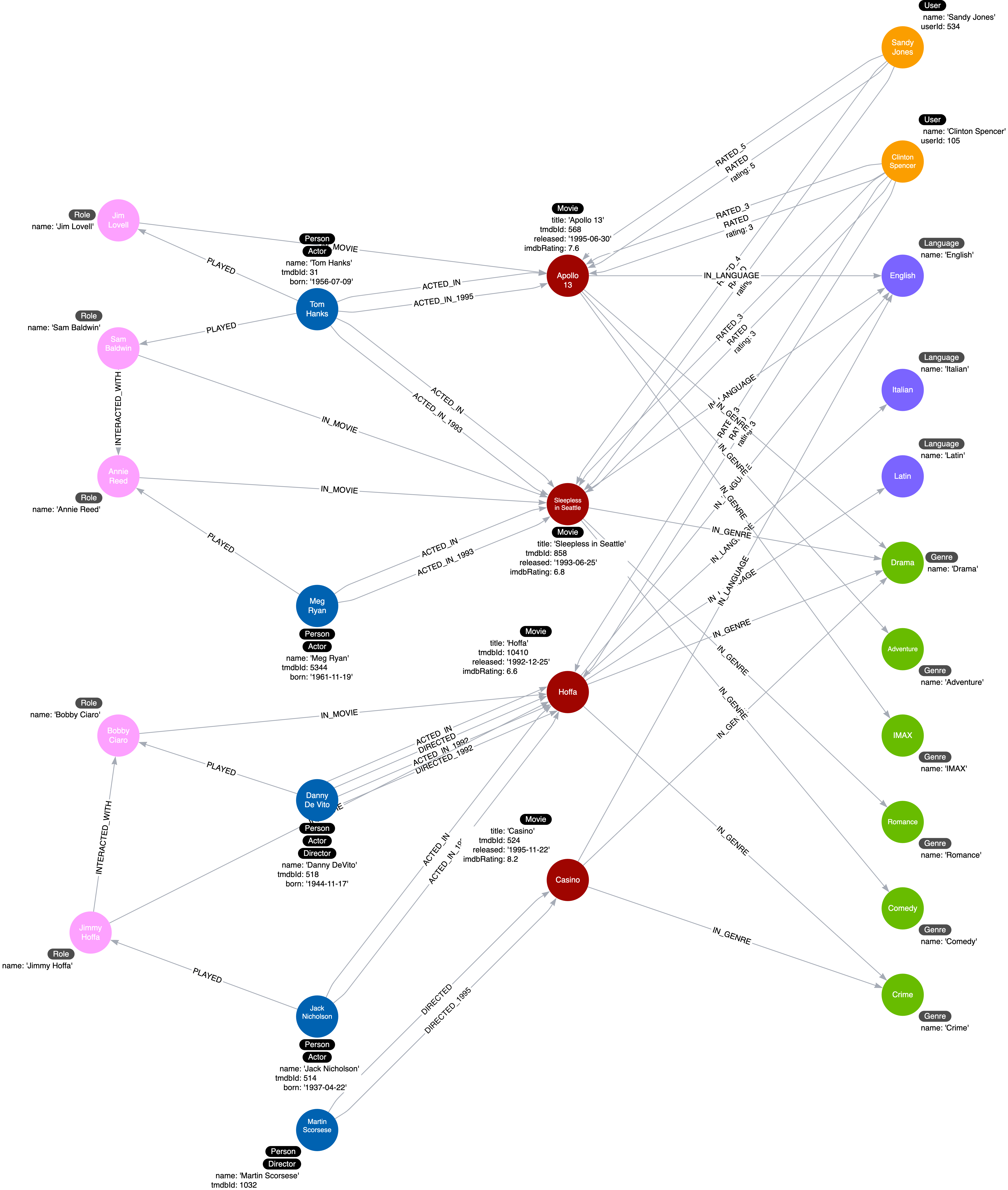 Current instance model