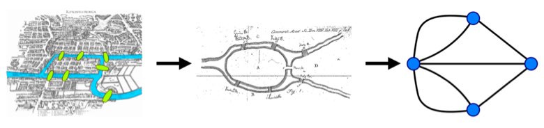 Illustration of the Seven Bridges of Königsberg problem as an abstraction process